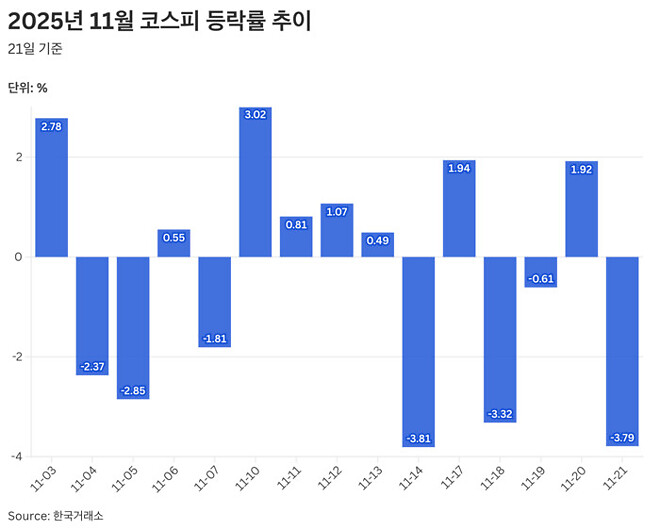 11월 24일 글로벌 소식 (엔비디아 입장문 발표, 역대최고 반대매매, 이번 주 일정?)