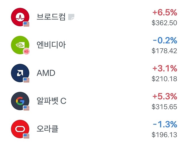 브로드컴(+6.5%)
