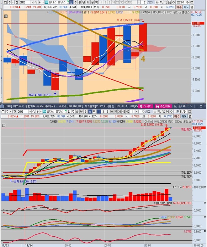 ONDS, 미친 변동성