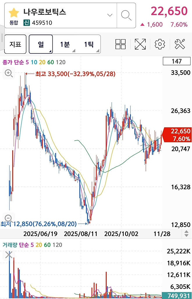 심심하니깐~ 차트하나 부셔보자!!