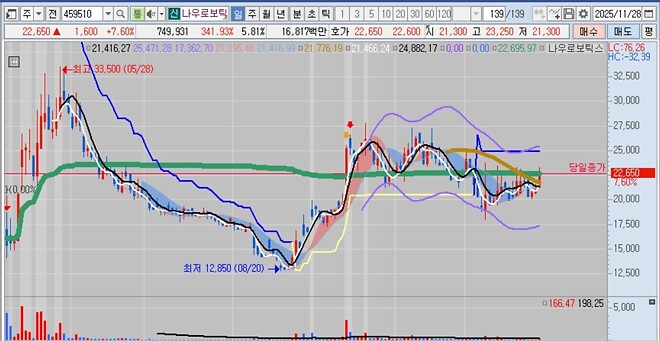 심심하니깐~ 차트하나 부셔보자!!