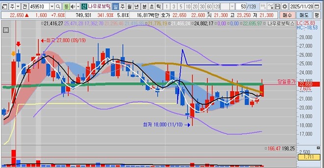 심심하니깐~ 차트하나 부셔보자!!