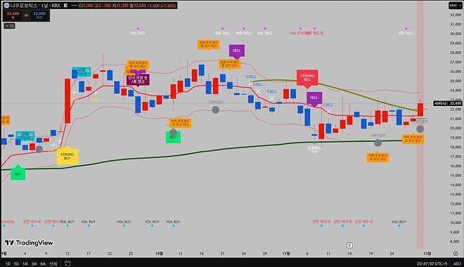 심심하니깐~ 차트하나 부셔보자!!