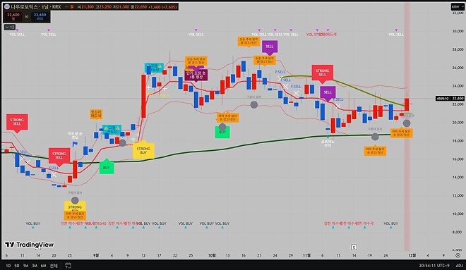 심심하니깐~ 차트하나 부셔보자!!
