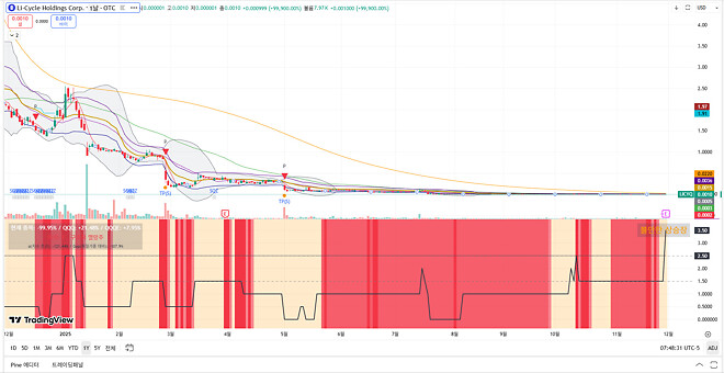 수익률(롱) -100% 이상 날 수 있나요???