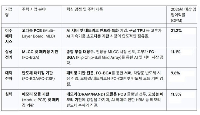 삼성전기 대덕전자 이수 심텍 2026 예상영업이익률