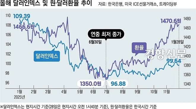 환율이 왜 오르냐고?