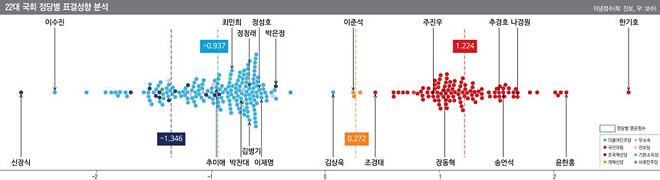 정치 갤러리는 없어졌지만... 흠터레스팅한 통계