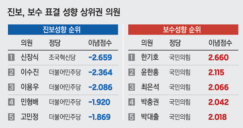 정치 갤러리는 없어졌지만... 흠터레스팅한 통계