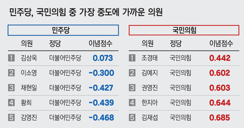 정치 갤러리는 없어졌지만... 흠터레스팅한 통계