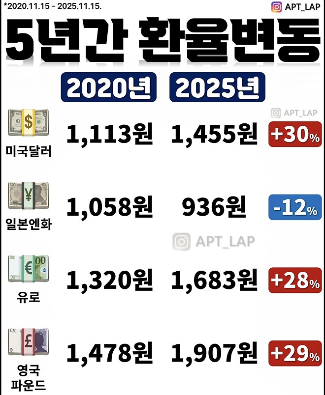 환율 5년 전과 후 비교