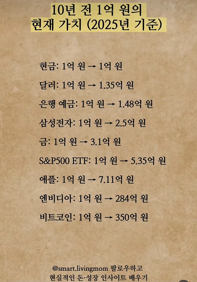 10년 동안 변화된 1억의 가치