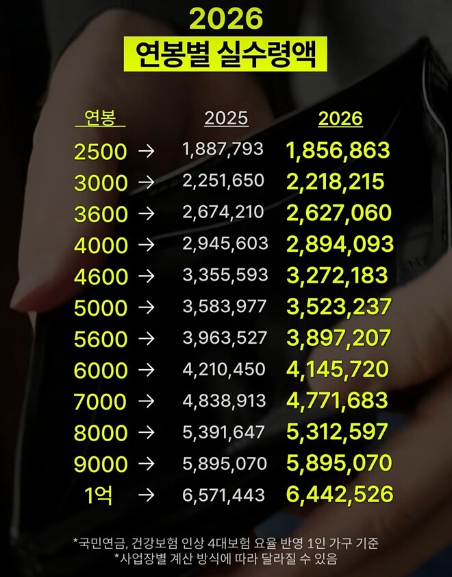 2026년 연봉별 실수령액