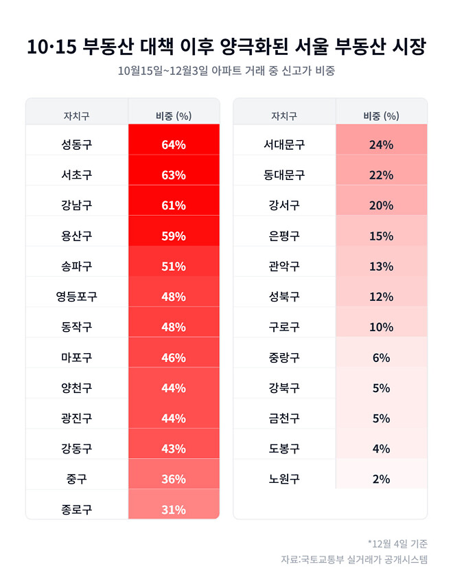 10&middot;15 대책 50일&hellip;&lsquo;강남3구&middot;마용성&rsquo; 절반이 신고가