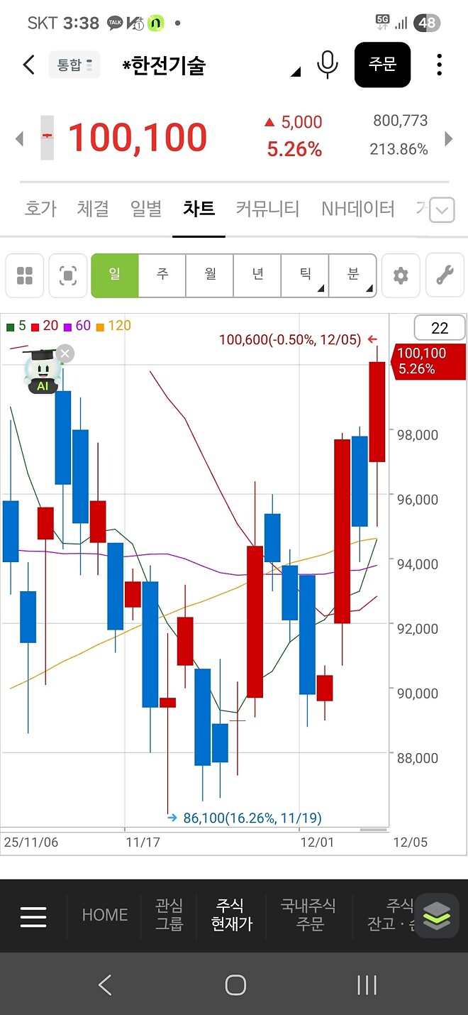 한전기술 주주 ㅊㅋㅊ