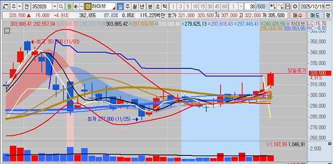 LIG넥스원, 하이브... 레츠고!