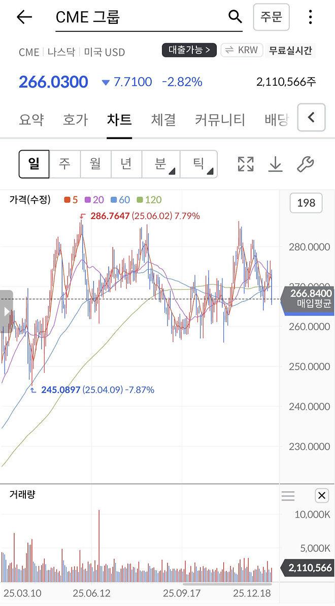 매미일지 CME 몰빵진입