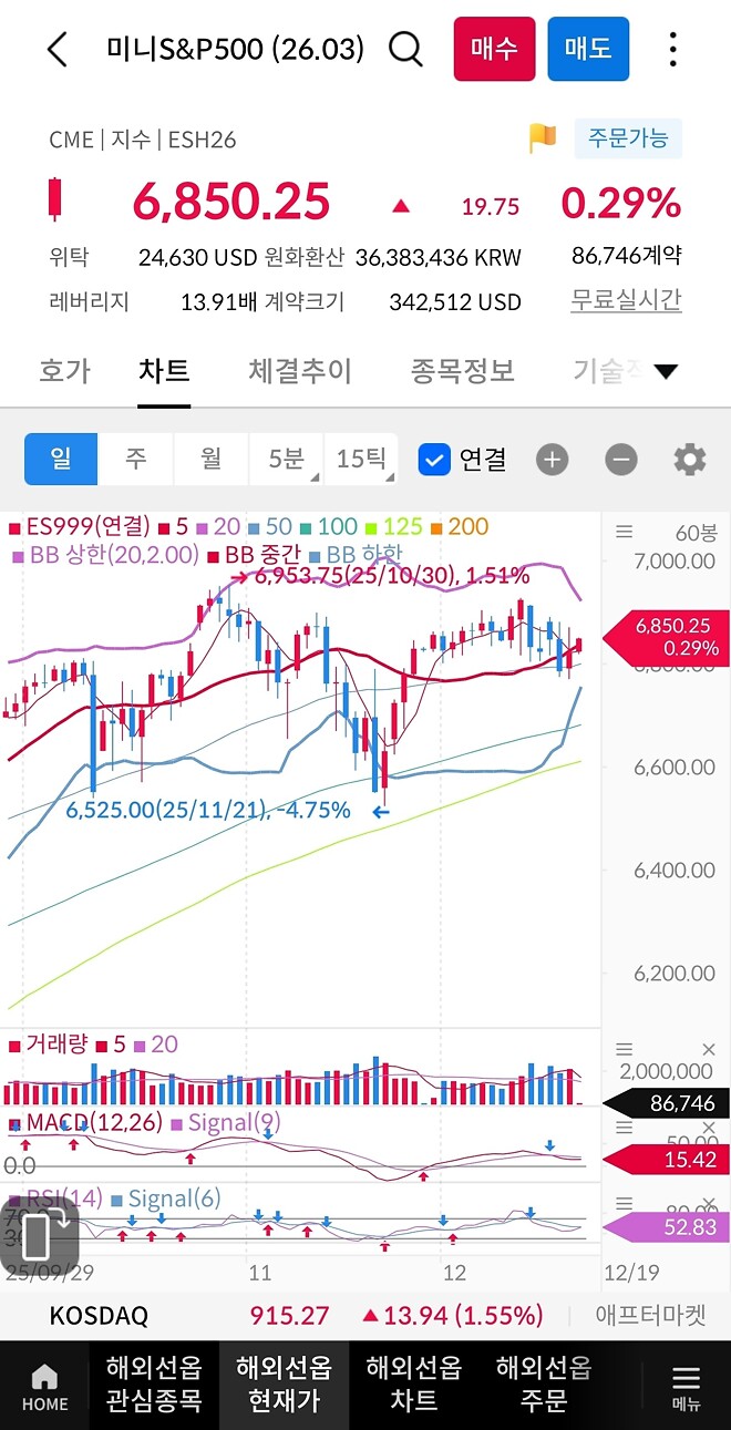 S&amp;amp;P500 20일선 뚫었네요