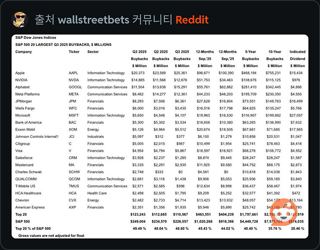 {실시간 레딧은 지금} 애플은 750억 달러를 자사주 매입을 위해 사용하였고, 이는 팀쿡을 과대평가하도록 만들었다