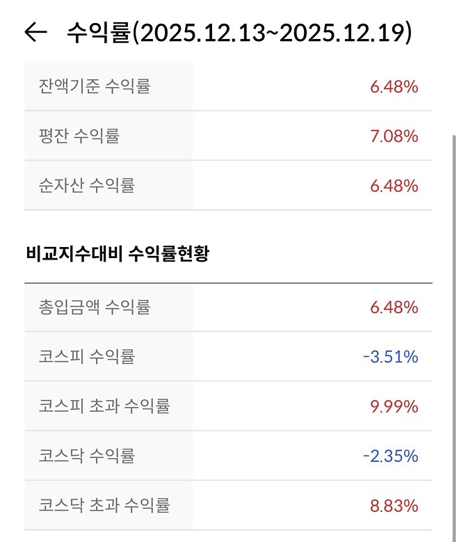 주간정산 (12.15-19). 7.08%