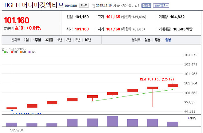 미래에셋자산운용 TIGER 머니마켓액티브 ETF