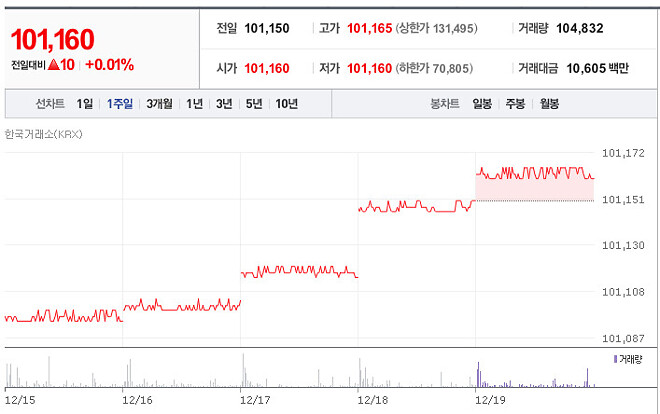 미래에셋자산운용 TIGER 머니마켓액티브 ETF