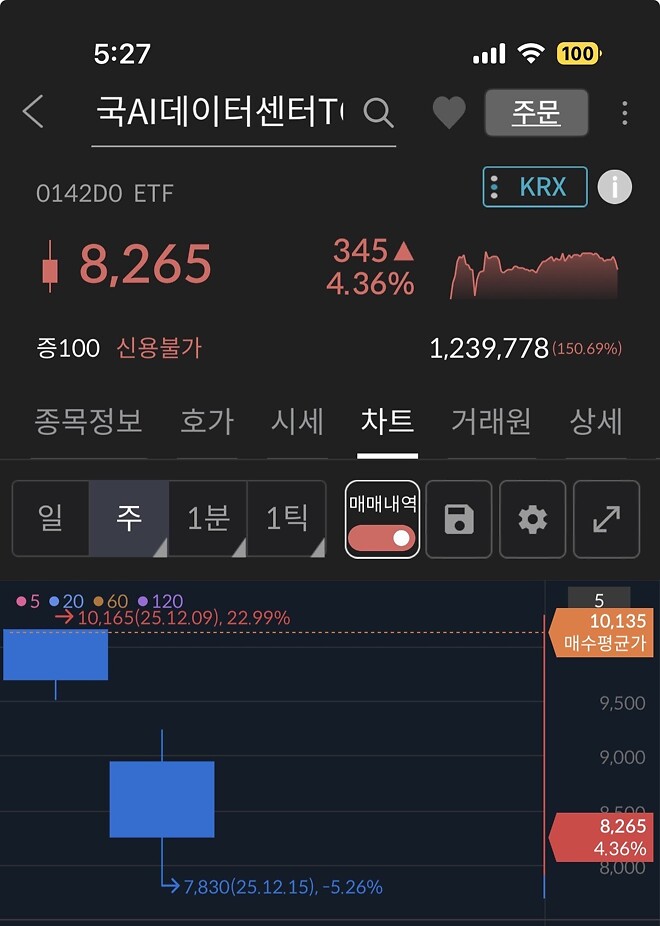 그래 고맙다&hellip;.고점에 물려 있는 ETF