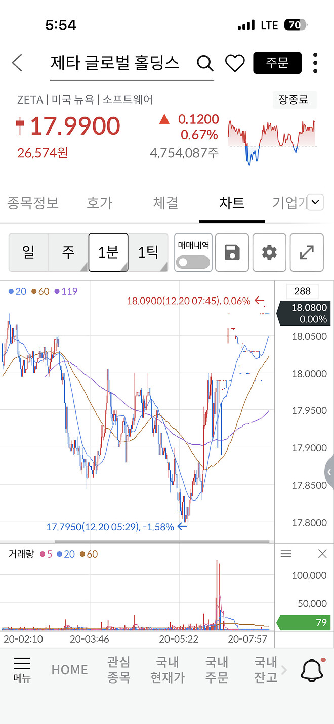 제타박&hellip; 금요일에 미장 폭등해서 지금 방송 준비하면서 두근두근 하나???