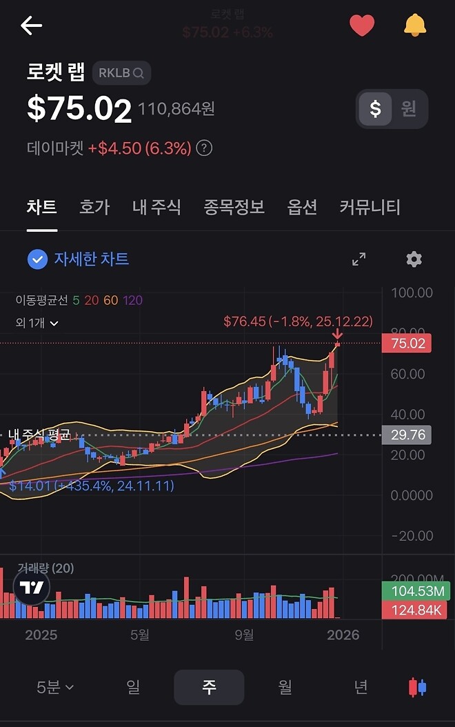 로켓랩 전고점돌파
