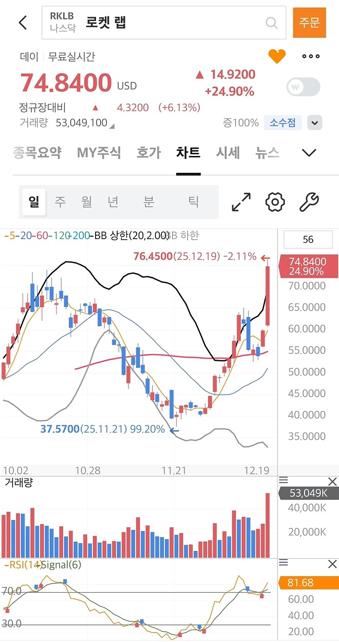 로켓랩 올타임 하이 달성(데이장)