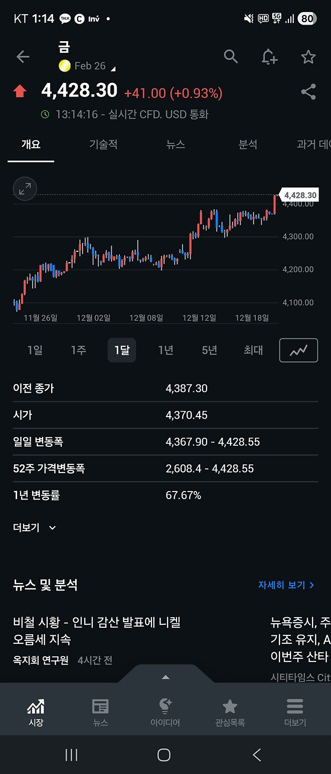 어 금 선물 언제 4400 찍었지