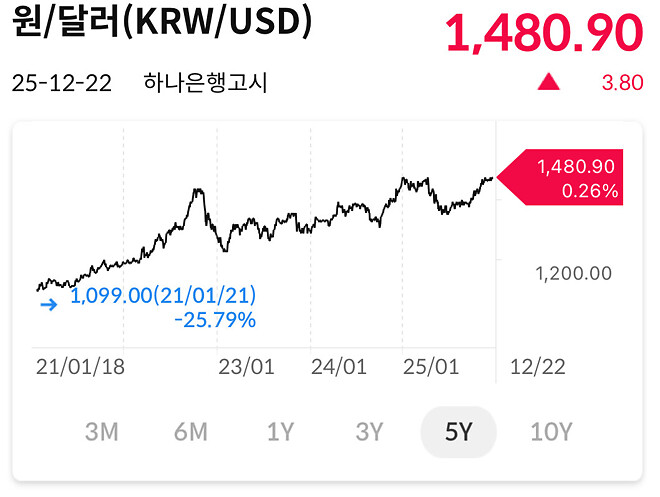 근데 최근 5년 환율 추이를 보면
