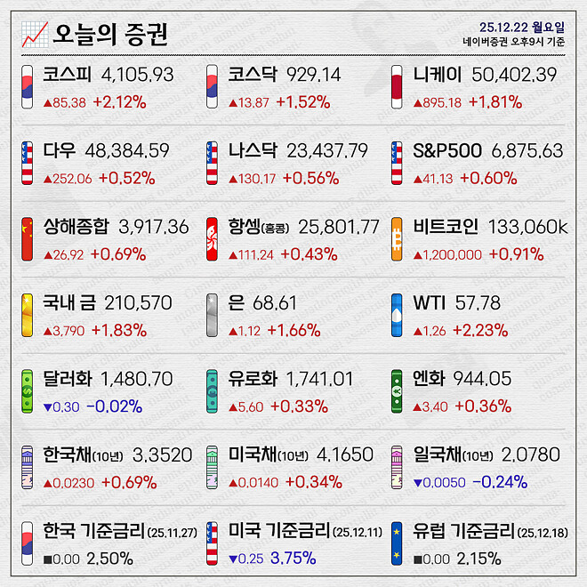 경제 뉴비를 위한 오늘의 경제뉴스 요약(251222)