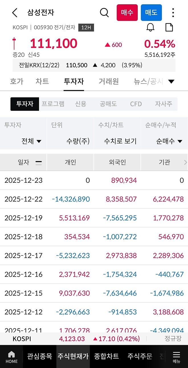 삼전은 어제 개인들이 아주 패대기를 쳤었군요