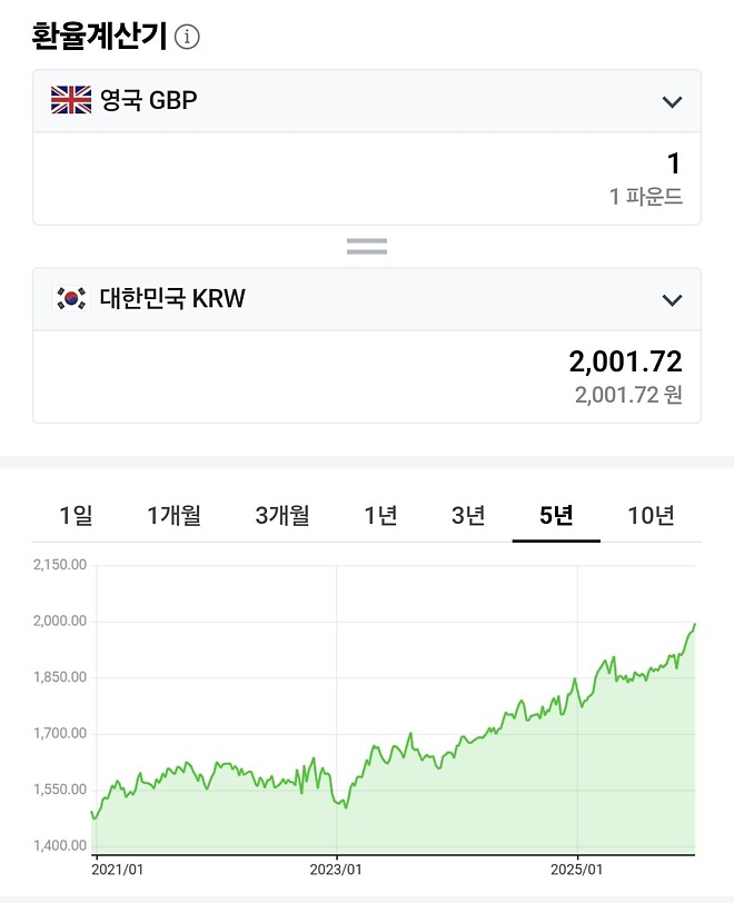 파운드 2000원 돌파
