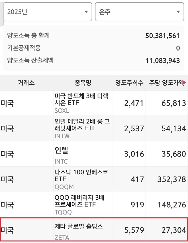 올해 수익의 절반은 제타박 덕분이에요