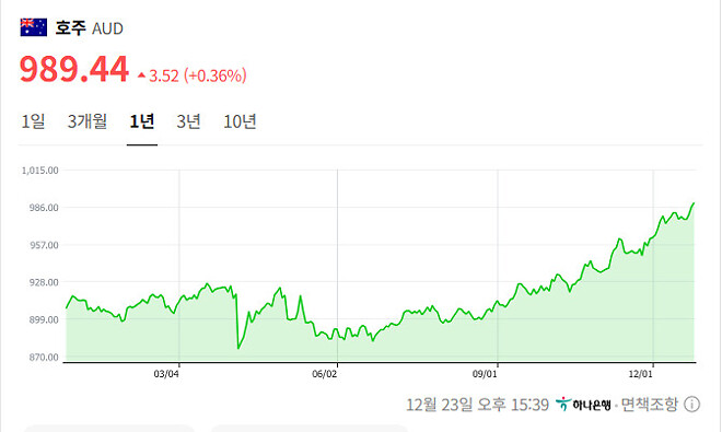 환율이 걱정이네요 정말..