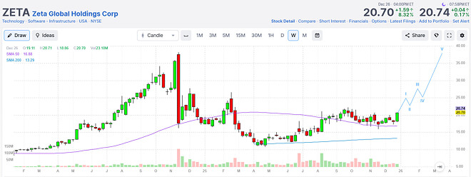 제타 마지막 기술적 분석