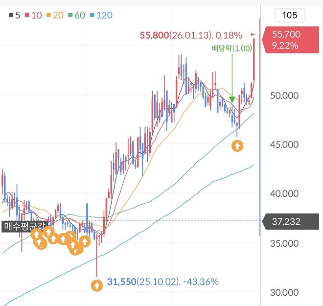 주린이 한전 자랑 좀 해도 될까요