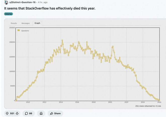 stackoverflow의 몰락