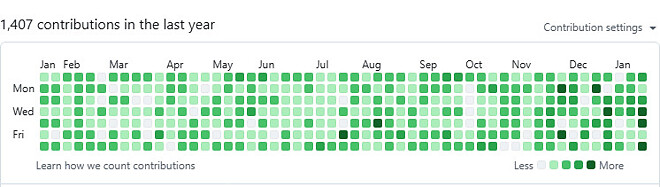 잔디로 보는 개발자 유형