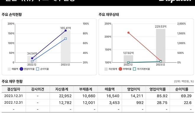 영익률85퍼 순익률70퍼 회사