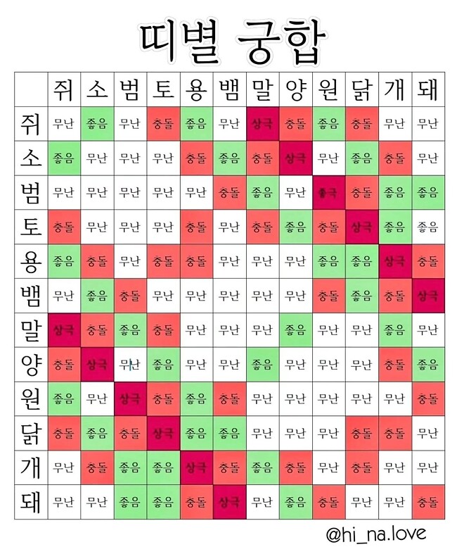 띠별 궁합
