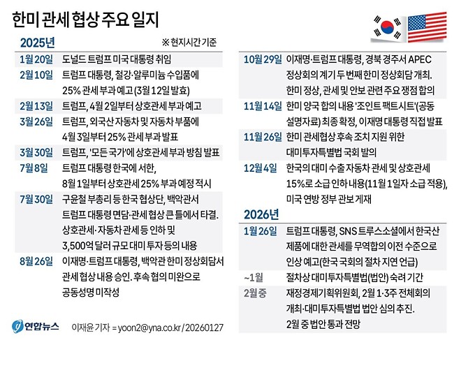 한미협상 주요 일지