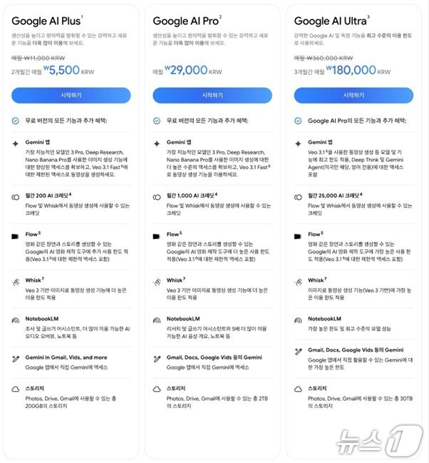 구글, 1만원대 요금제 'AI 플러스' 韓출시&hellip;신규가입 반값 할인