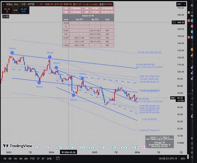 노는 달러 나이키 파킹하기로 했음