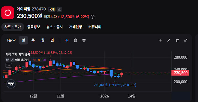 에이피알 +6%