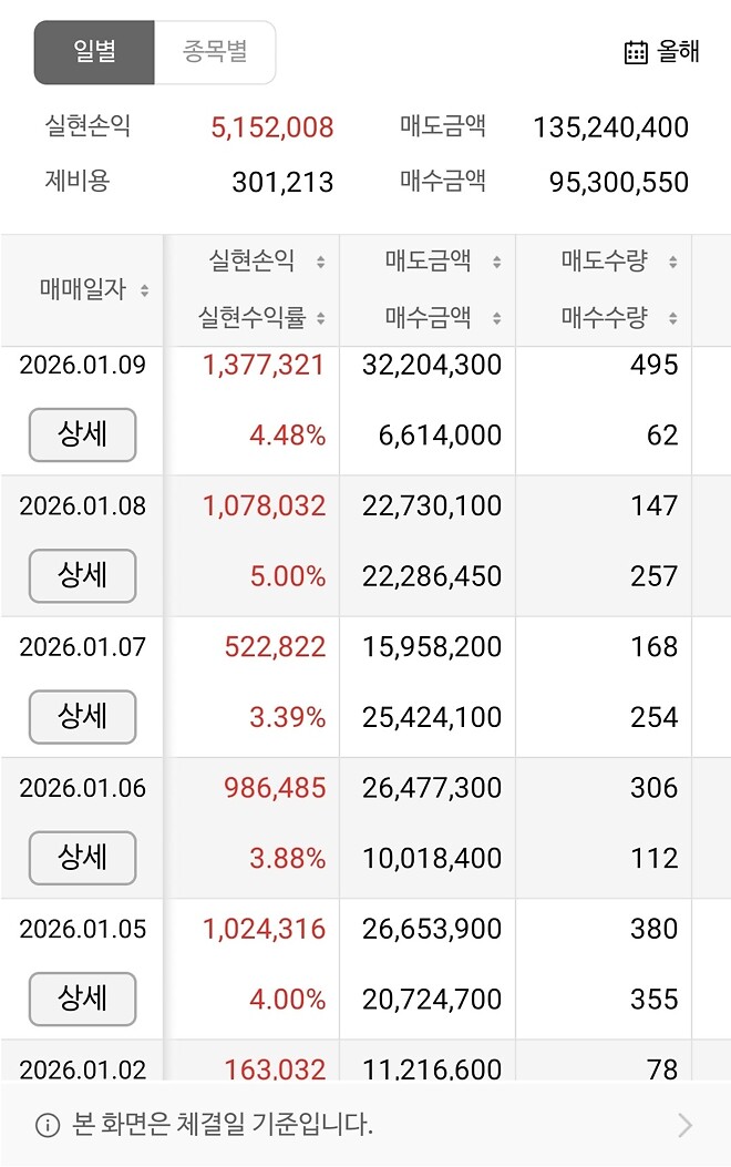 열심히 벌지만 마이너스 평손은 늘어나는 마법을 보여드림1