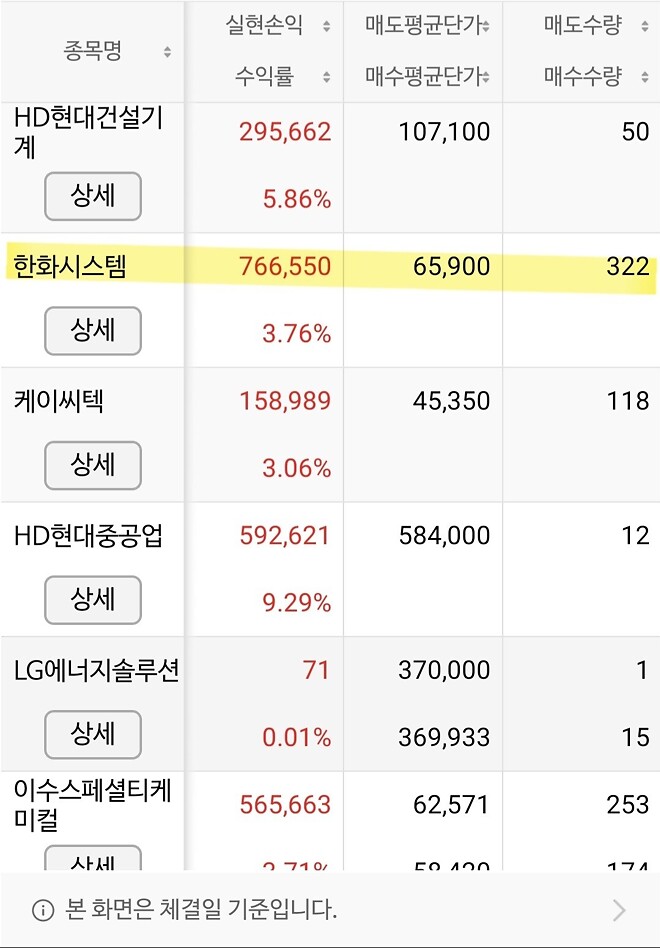 열심히 벌지만 마이너스 평손은 늘어나는 마법을 보여드림1