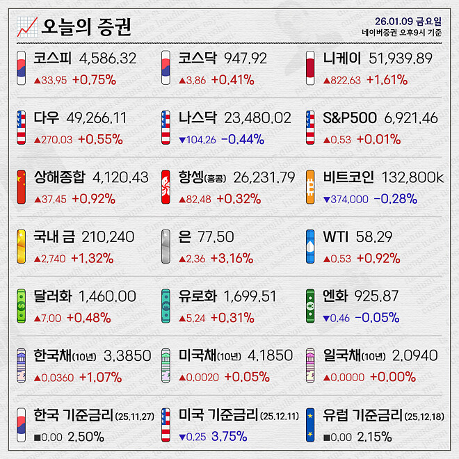 경제 뉴비를 위한 오늘의 경제뉴스 요약(260109)